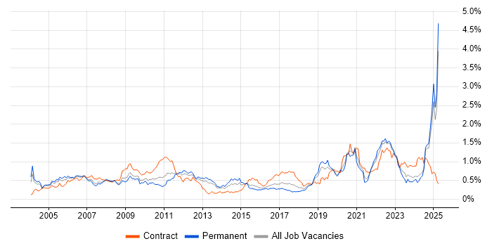 Job vacancy trend for Aerospace in the Midlands Job vacancy trend for Aerospace in the Midlands