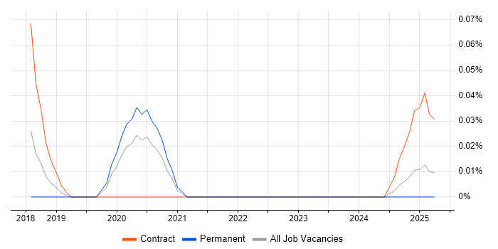 Job vacancy trend for Aerospike in the Midlands Job vacancy trend for Aerospike in the Midlands