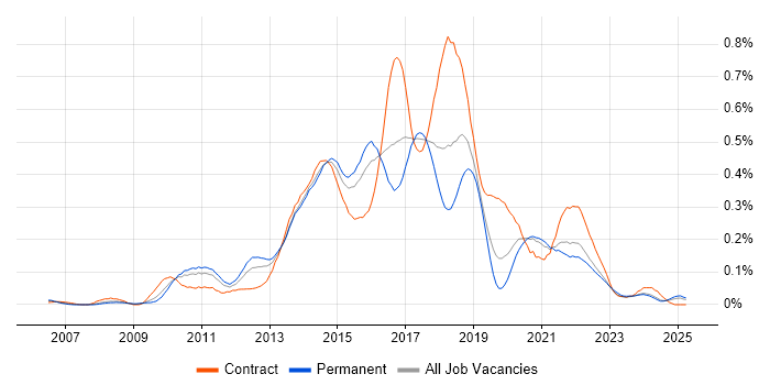 Job vacancy trend for Agile Business Analyst in the Midlands Job vacancy trend for Agile Business Analyst in the Midlands