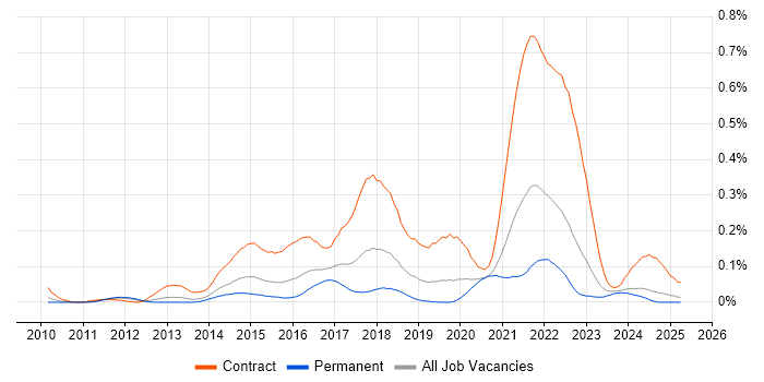 Job vacancy trend for Agile Coach in the Midlands