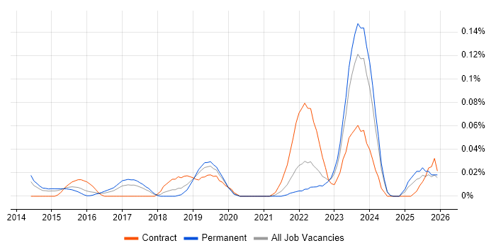 Agile Delivery Lead job vacancy trend in the Midlands
