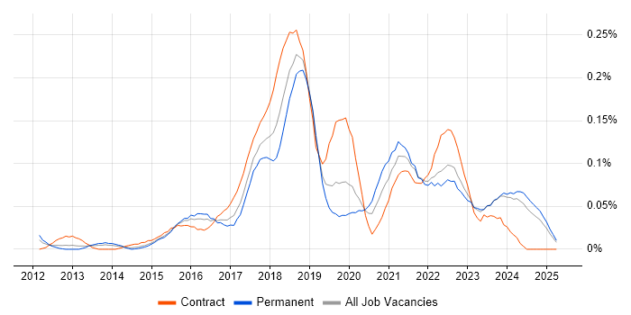 Job vacancy trend for Agile Delivery Manager in the Midlands Job vacancy trend for Agile Delivery Manager in the Midlands