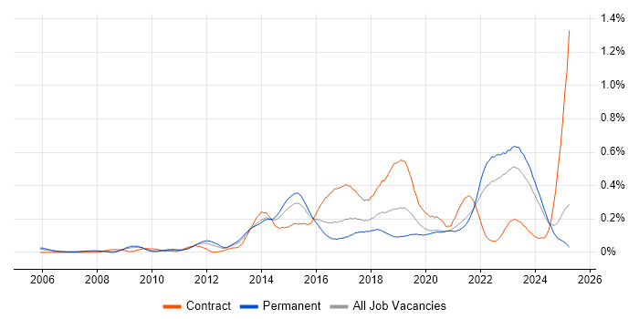 Job vacancy trend for Agile Project Management in the Midlands Job vacancy trend for Agile Project Management in the Midlands
