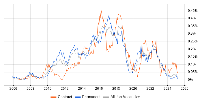 Job vacancy trend for Agile Project Manager in the Midlands Job vacancy trend for Agile Project Manager in the Midlands