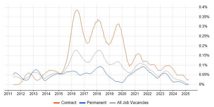 Job vacancy trend for Agile Scrum Master in the Midlands Job vacancy trend for Agile Scrum Master in the Midlands