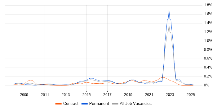 Job vacancy trend for Agile Testing in the Midlands Job vacancy trend for Agile Testing in the Midlands