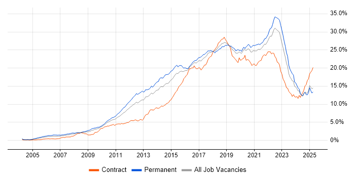Job vacancy trend for Agile in the Midlands Job vacancy trend for Agile in the Midlands