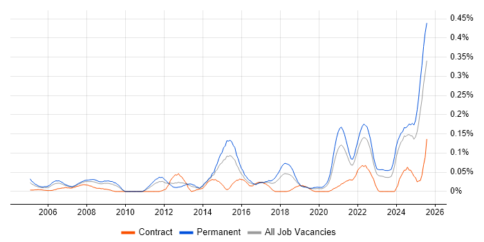Job vacancy trend for Agriculture in the Midlands Job vacancy trend for Agriculture in the Midlands