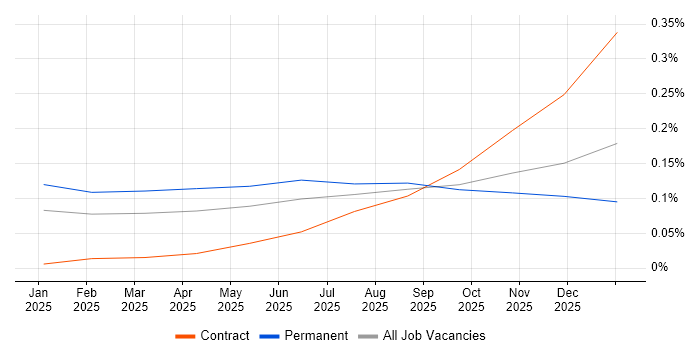 AI Agents job vacancy trend in the Midlands