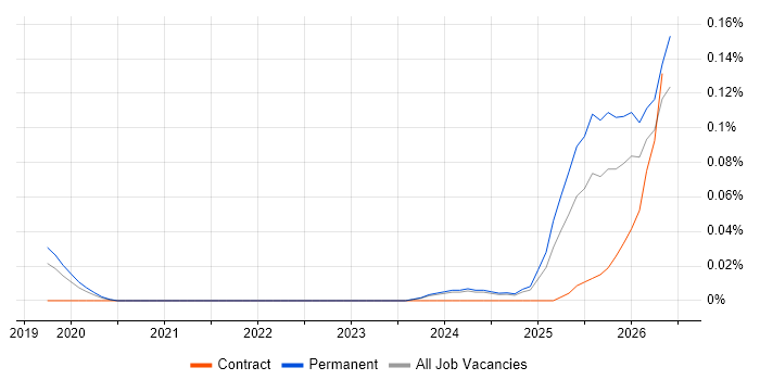 AI Transformation job vacancy trend in the Midlands