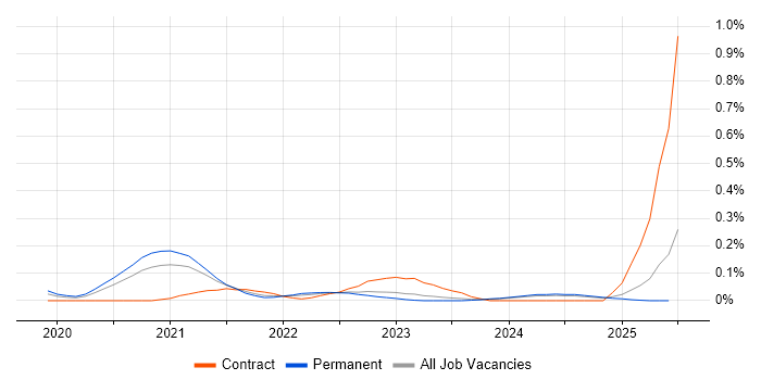 Job vacancy trend for AIOps in the Midlands Job vacancy trend for AIOps in the Midlands