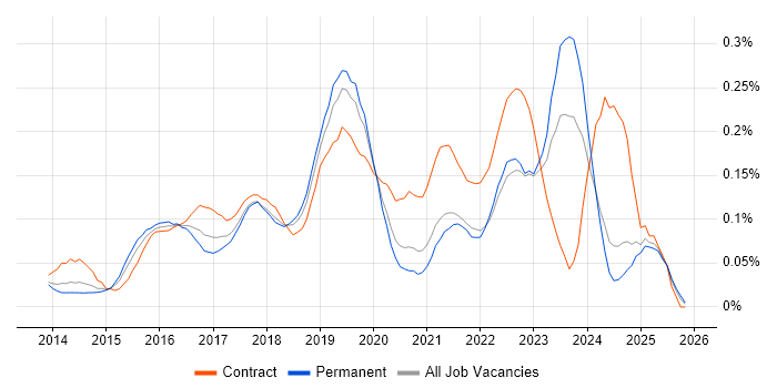 AirWatch job vacancy trend in the Midlands