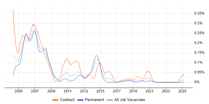 Job vacancy trend for AIX Administrator in the Midlands Job vacancy trend for AIX Administrator in the Midlands