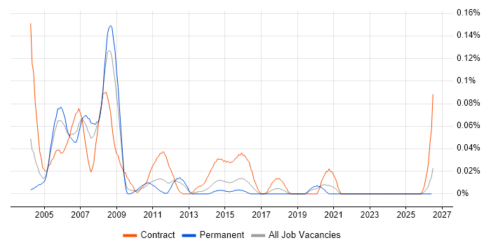 AIX Consultant job vacancy trend in the Midlands