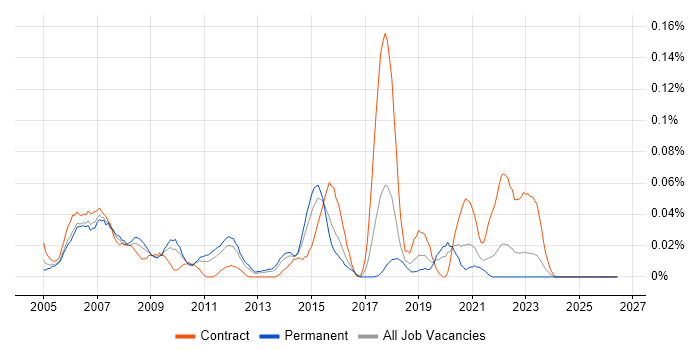 AIX Engineer job vacancy trend in the Midlands