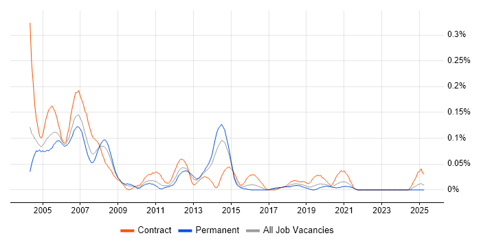 Job vacancy trend for AIX Systems Administrator in the Midlands Job vacancy trend for AIX Systems Administrator in the Midlands