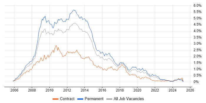 Job vacancy trend for Ajax in the Midlands Job vacancy trend for Ajax in the Midlands