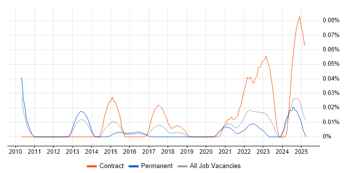 Job vacancy trend for Akamai in the Midlands