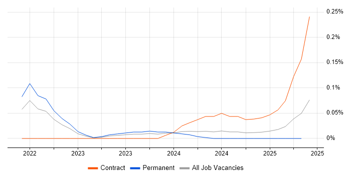 Job vacancy trend for Alation in the Midlands Job vacancy trend for Alation in the Midlands