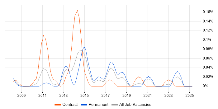 Job vacancy trend for Alfresco in the Midlands Job vacancy trend for Alfresco in the Midlands