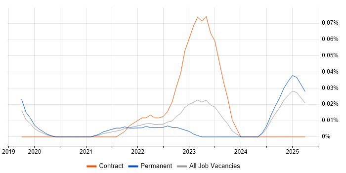 Job vacancy trend for Algolia in the Midlands Job vacancy trend for Algolia in the Midlands