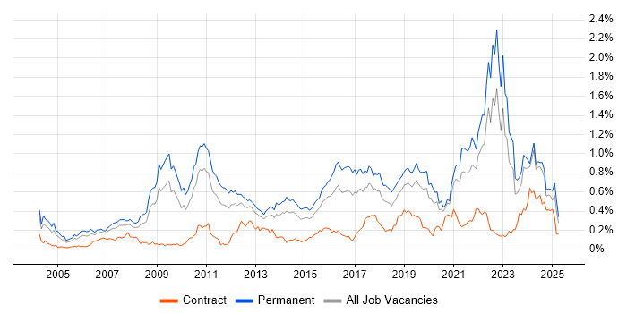 Job vacancy trend for Algorithms in the Midlands