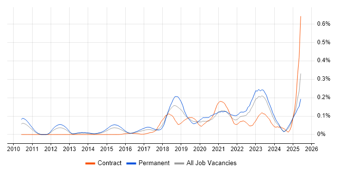 Job vacancy trend for Alteryx in the Midlands Job vacancy trend for Alteryx in the Midlands