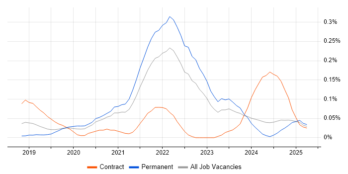 Job vacancy trend for Amazon Athena in the Midlands Job vacancy trend for Amazon Athena in the Midlands