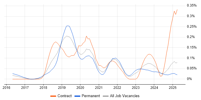 Job vacancy trend for Amazon Aurora in the Midlands Job vacancy trend for Amazon Aurora in the Midlands