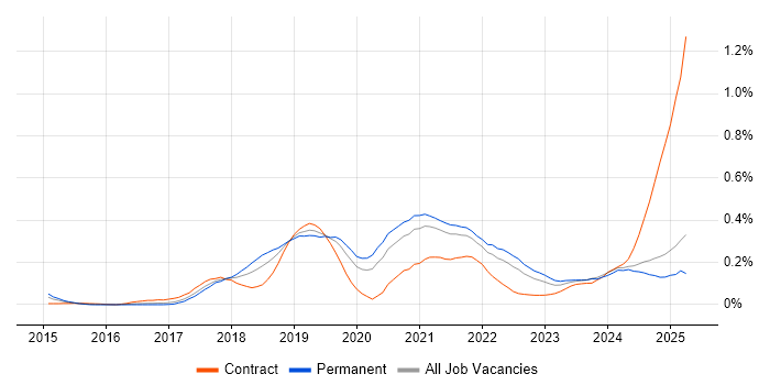 Job vacancy trend for Amazon CloudWatch in the Midlands