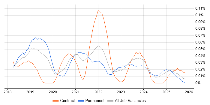 Amazon Cognito job vacancy trend in the Midlands