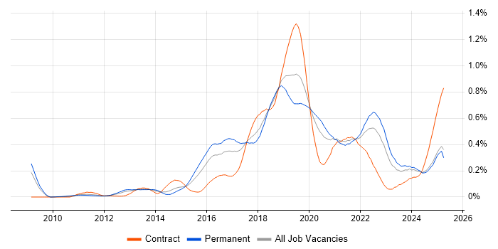 Job vacancy trend for Amazon EC2 in the Midlands