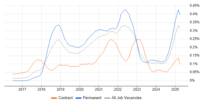 Job vacancy trend for Amazon ECS in the Midlands