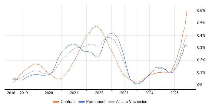 Job vacancy trend for Amazon EKS in the Midlands