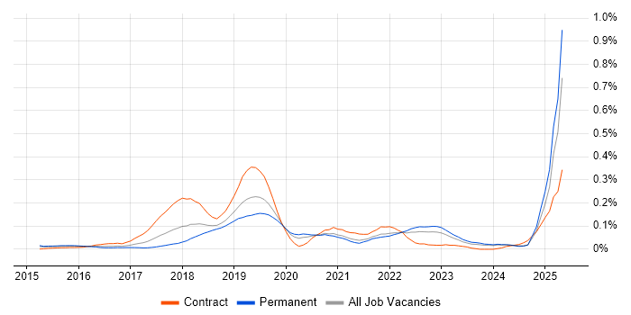 Job vacancy trend for Amazon ELB in the Midlands Job vacancy trend for Amazon ELB in the Midlands