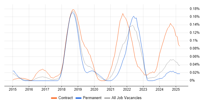 Job vacancy trend for Amazon EMR in the Midlands Job vacancy trend for Amazon EMR in the Midlands