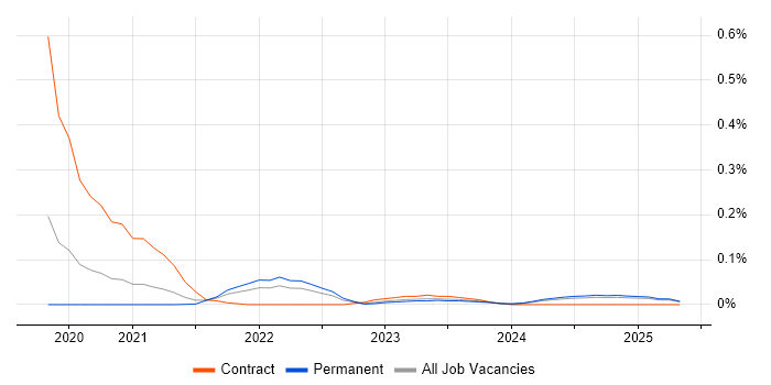 Job vacancy trend for Amazon EventBridge in the Midlands Job vacancy trend for Amazon EventBridge in the Midlands