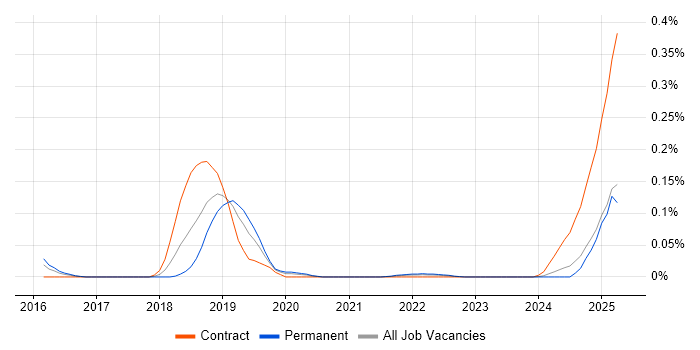 Job vacancy trend for Amazon Glacier in the Midlands Job vacancy trend for Amazon Glacier in the Midlands