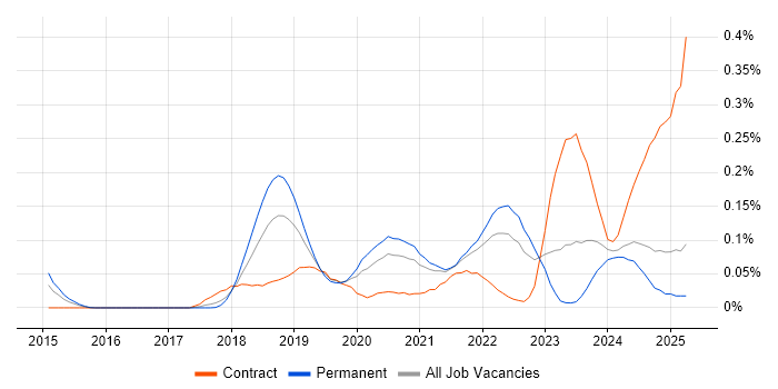 Job vacancy trend for Amazon Kinesis in the Midlands Job vacancy trend for Amazon Kinesis in the Midlands