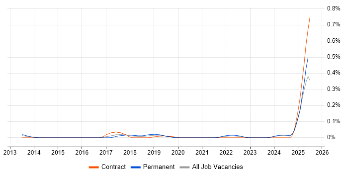 Job vacancy trend for Amazon Linux in the Midlands Job vacancy trend for Amazon Linux in the Midlands