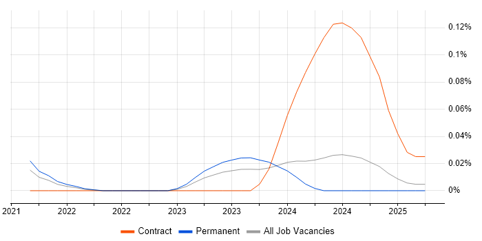 Job vacancy trend for Amazon MSK in the Midlands Job vacancy trend for Amazon MSK in the Midlands