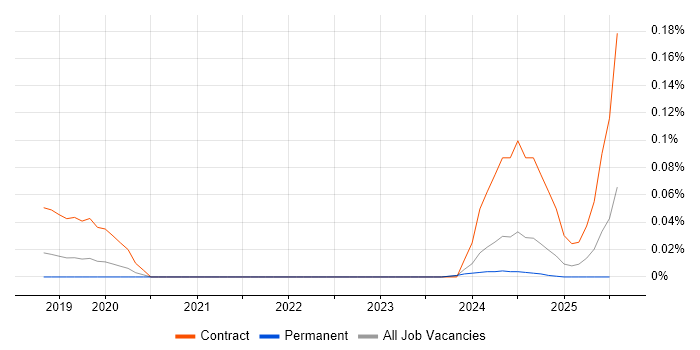 Job vacancy trend for Amazon Neptune in the Midlands Job vacancy trend for Amazon Neptune in the Midlands