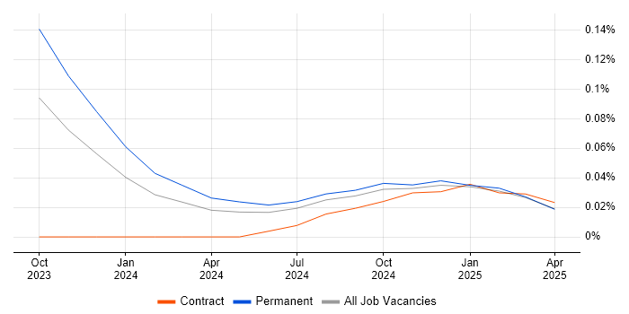 Job vacancy trend for Amazon OpenSearch in the Midlands Job vacancy trend for Amazon OpenSearch in the Midlands