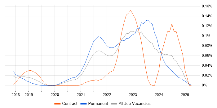 Job vacancy trend for Amazon QuickSight in the Midlands Job vacancy trend for Amazon QuickSight in the Midlands