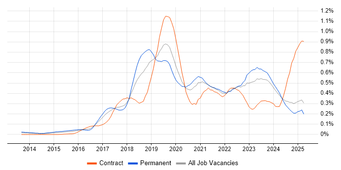 Job vacancy trend for Amazon RDS in the Midlands Job vacancy trend for Amazon RDS in the Midlands