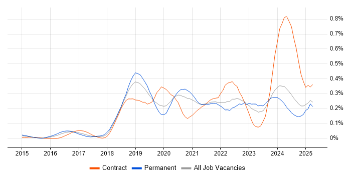 Job vacancy trend for Amazon Redshift in the Midlands Job vacancy trend for Amazon Redshift in the Midlands