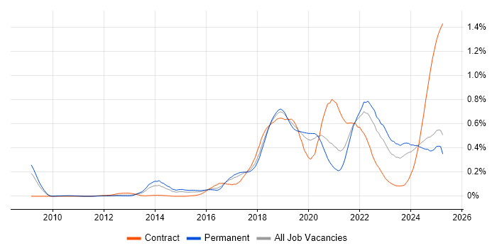 Job vacancy trend for Amazon S3 in the Midlands Job vacancy trend for Amazon S3 in the Midlands