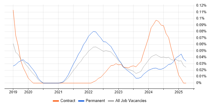 Job vacancy trend for Amazon SageMaker in the Midlands Job vacancy trend for Amazon SageMaker in the Midlands