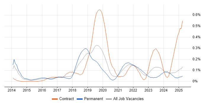 Job vacancy trend for Amazon SQS in the Midlands Job vacancy trend for Amazon SQS in the Midlands