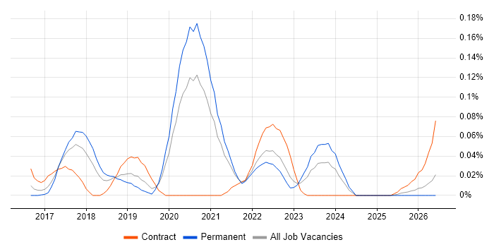 AMQP job vacancy trend in the Midlands